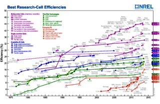 Best solar cell efficiency chart