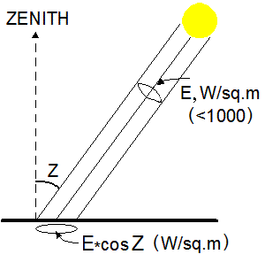 Solar energy vs zenith angle
